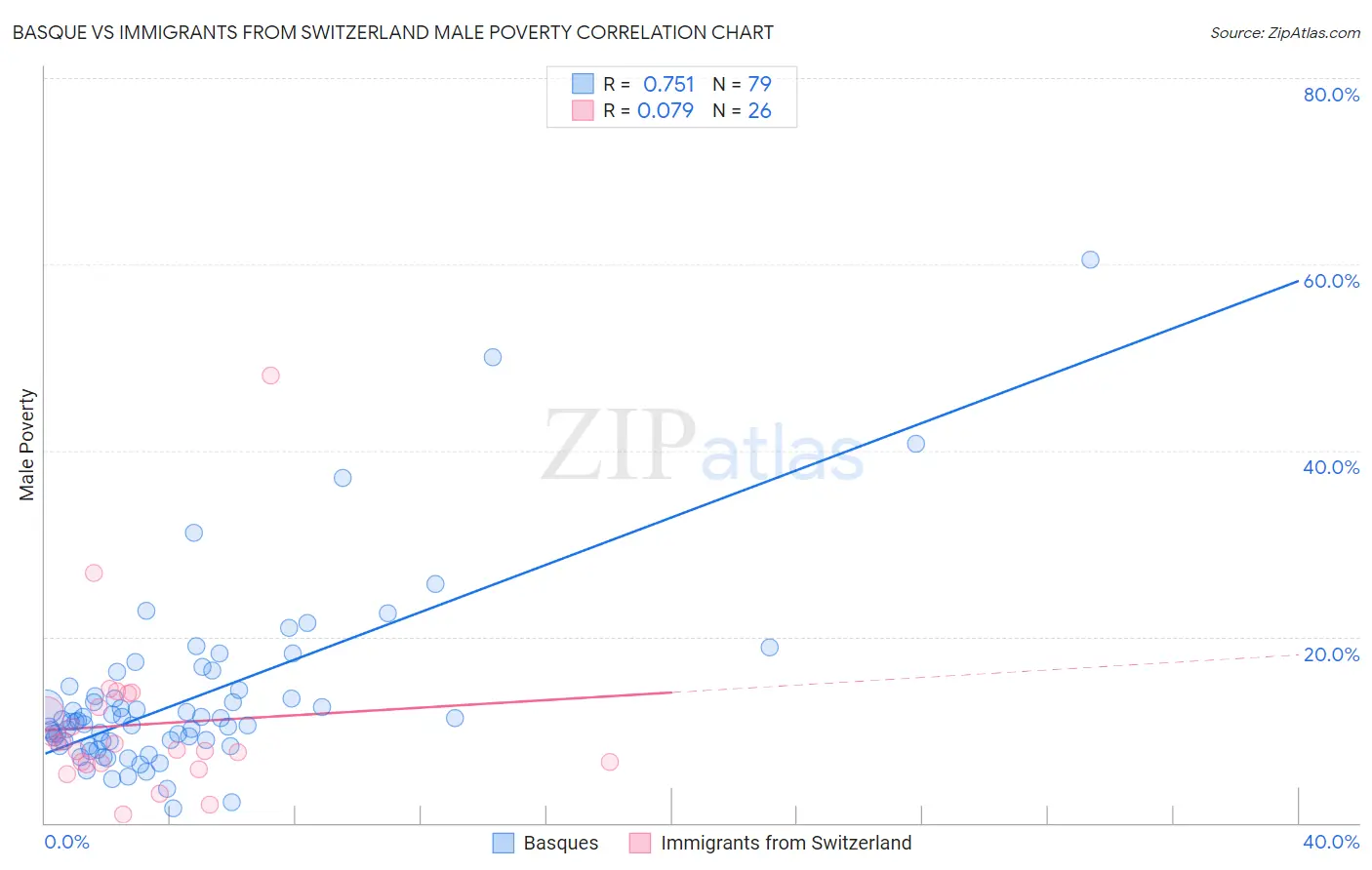 Basque vs Immigrants from Switzerland Male Poverty