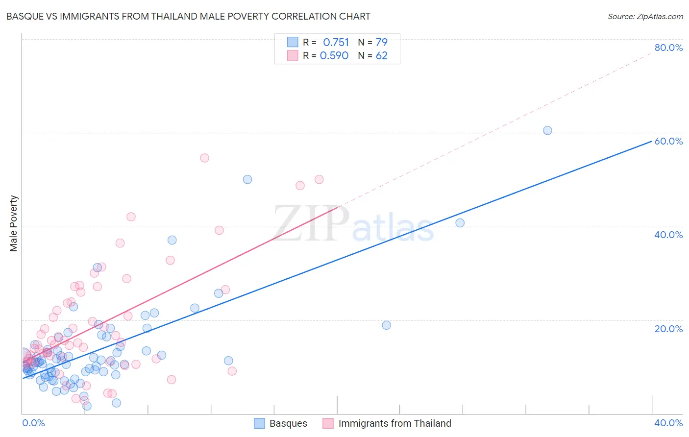 Basque vs Immigrants from Thailand Male Poverty