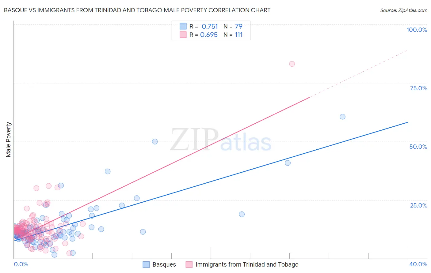 Basque vs Immigrants from Trinidad and Tobago Male Poverty
