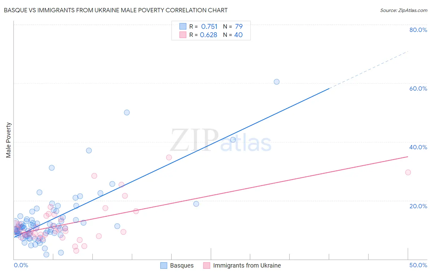Basque vs Immigrants from Ukraine Male Poverty