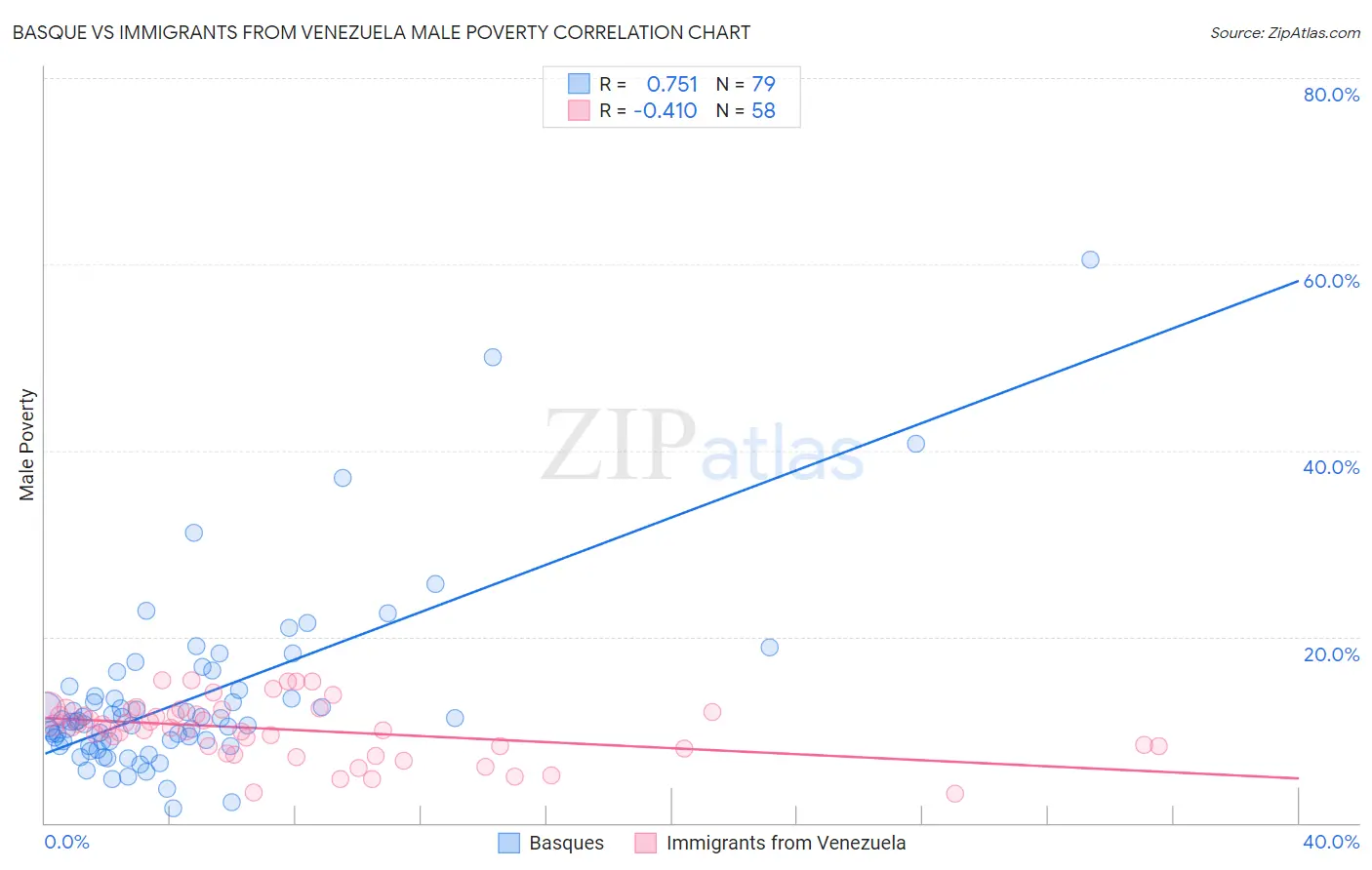 Basque vs Immigrants from Venezuela Male Poverty