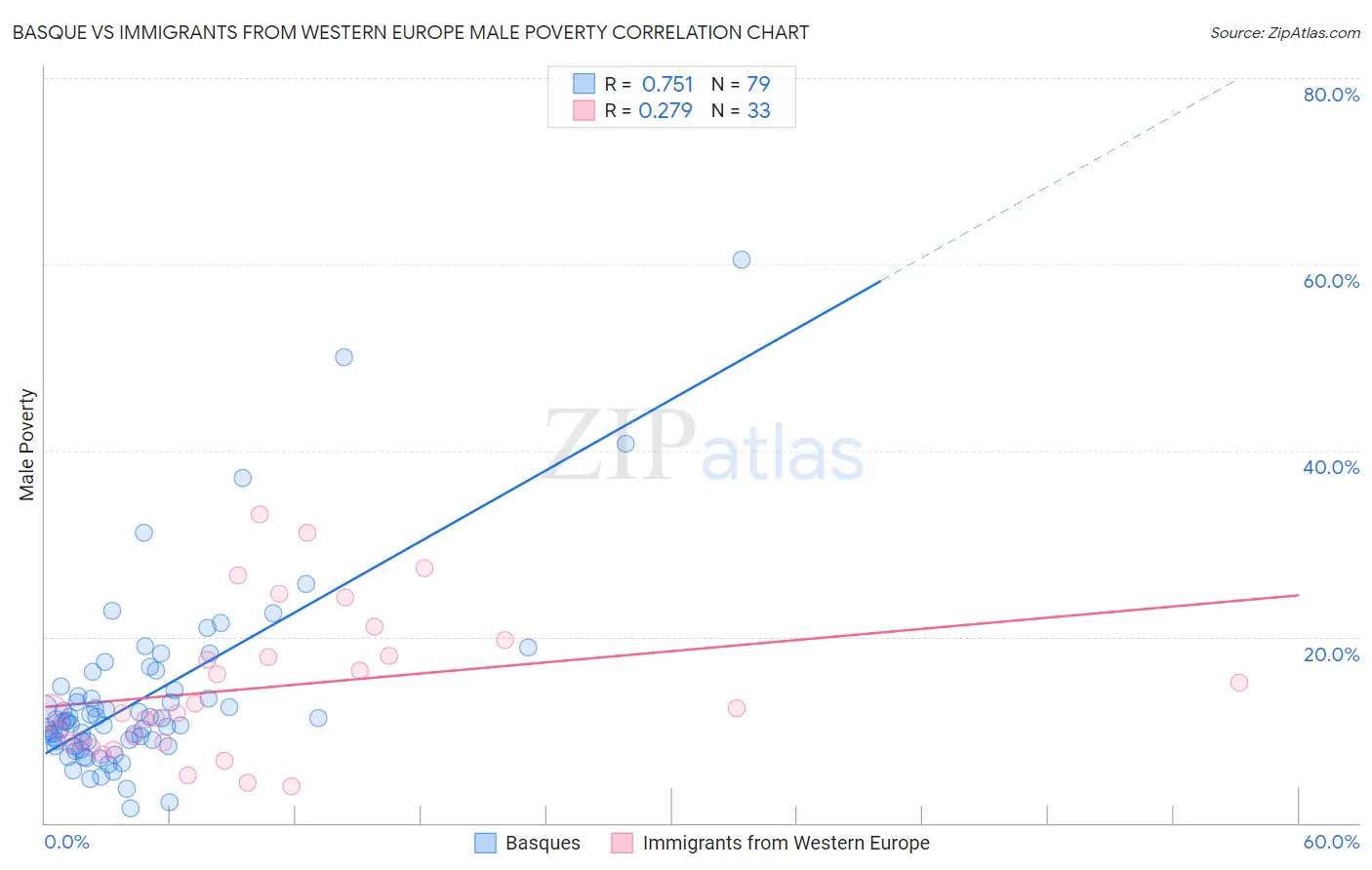 Basque vs Immigrants from Western Europe Male Poverty