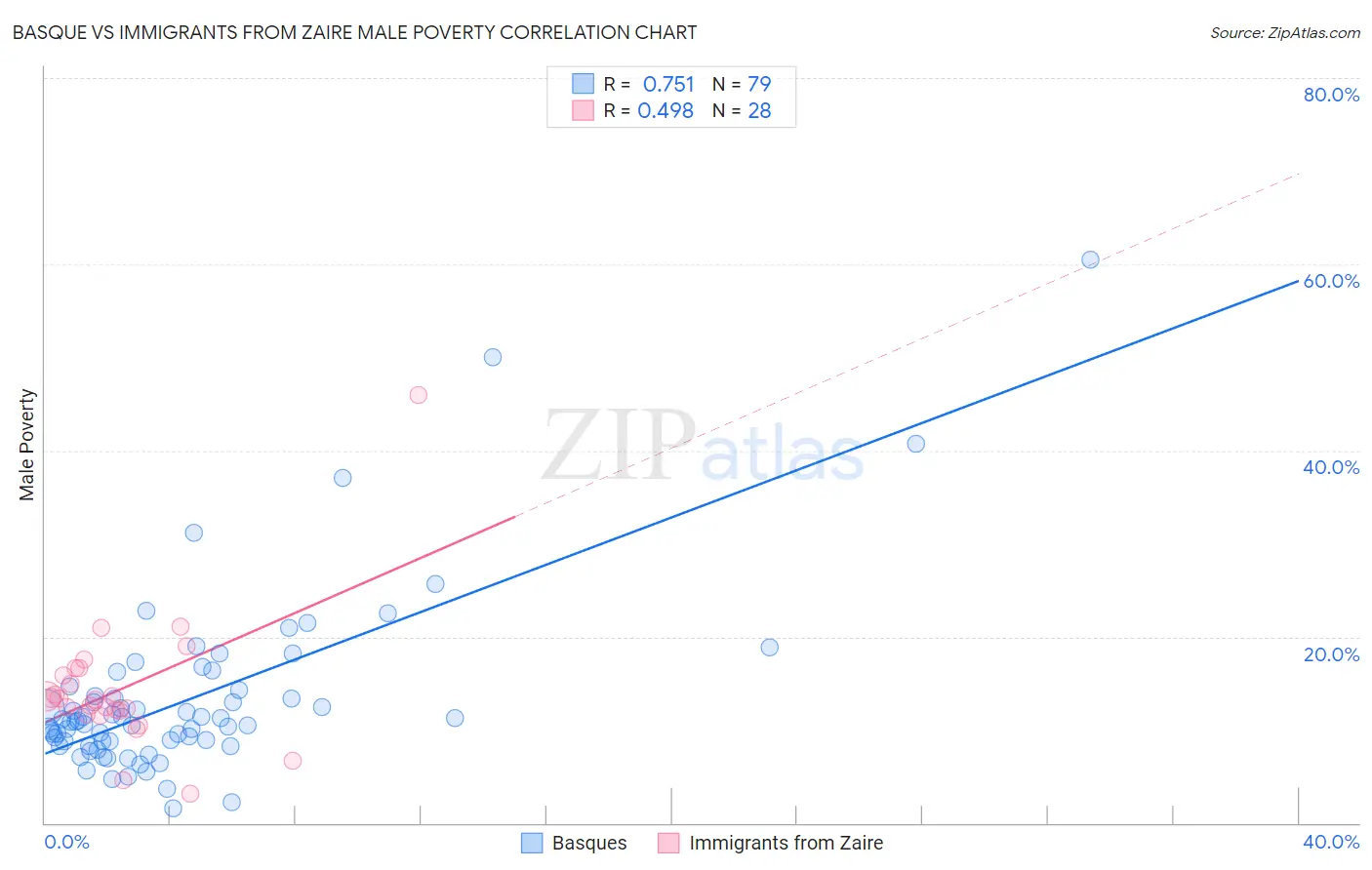 Basque vs Immigrants from Zaire Male Poverty