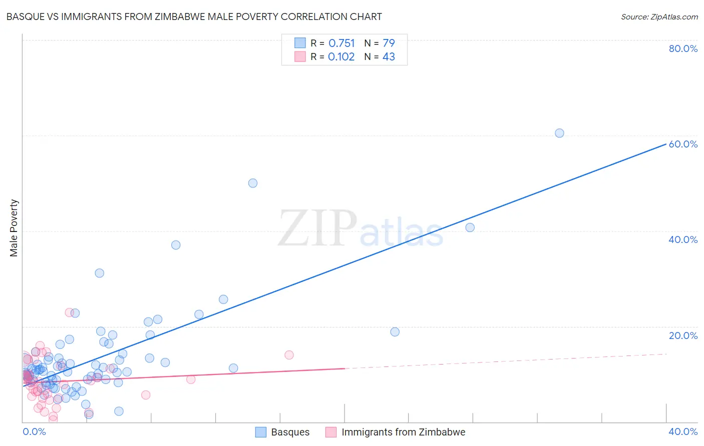 Basque vs Immigrants from Zimbabwe Male Poverty