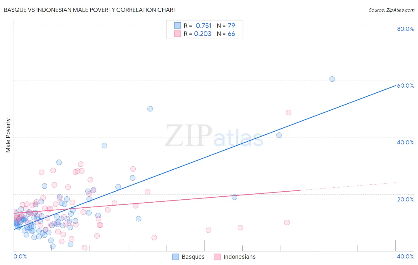 Basque vs Indonesian Male Poverty