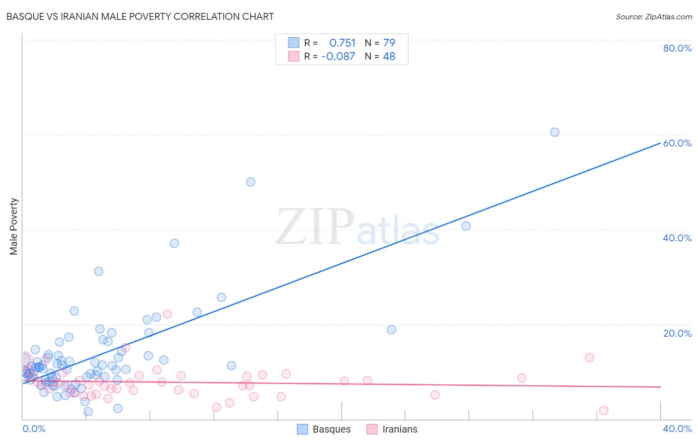 Basque vs Iranian Male Poverty