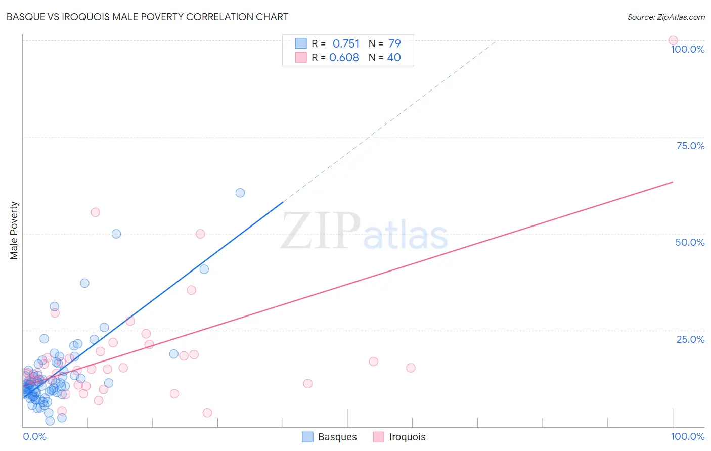 Basque vs Iroquois Male Poverty