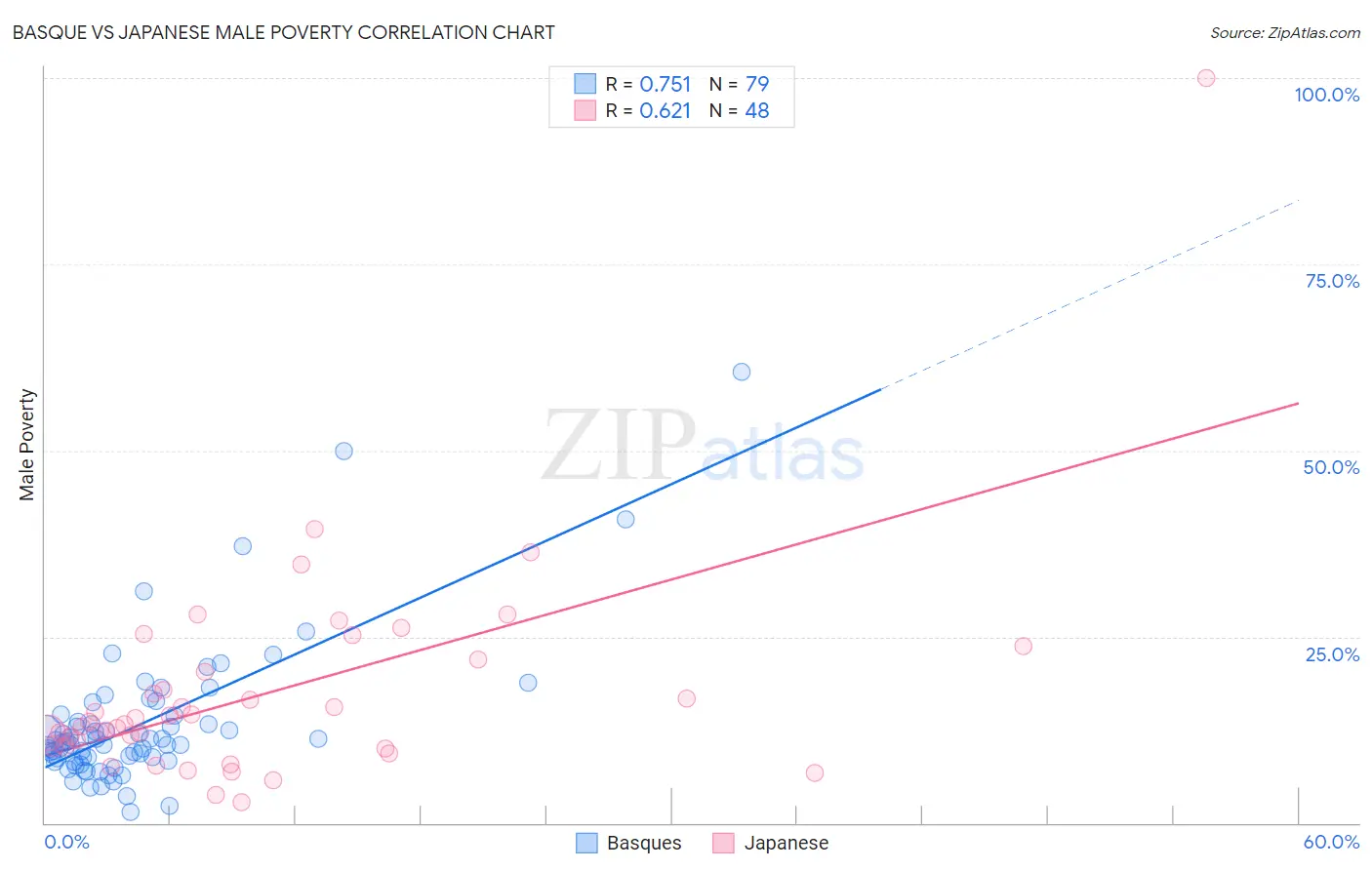 Basque vs Japanese Male Poverty