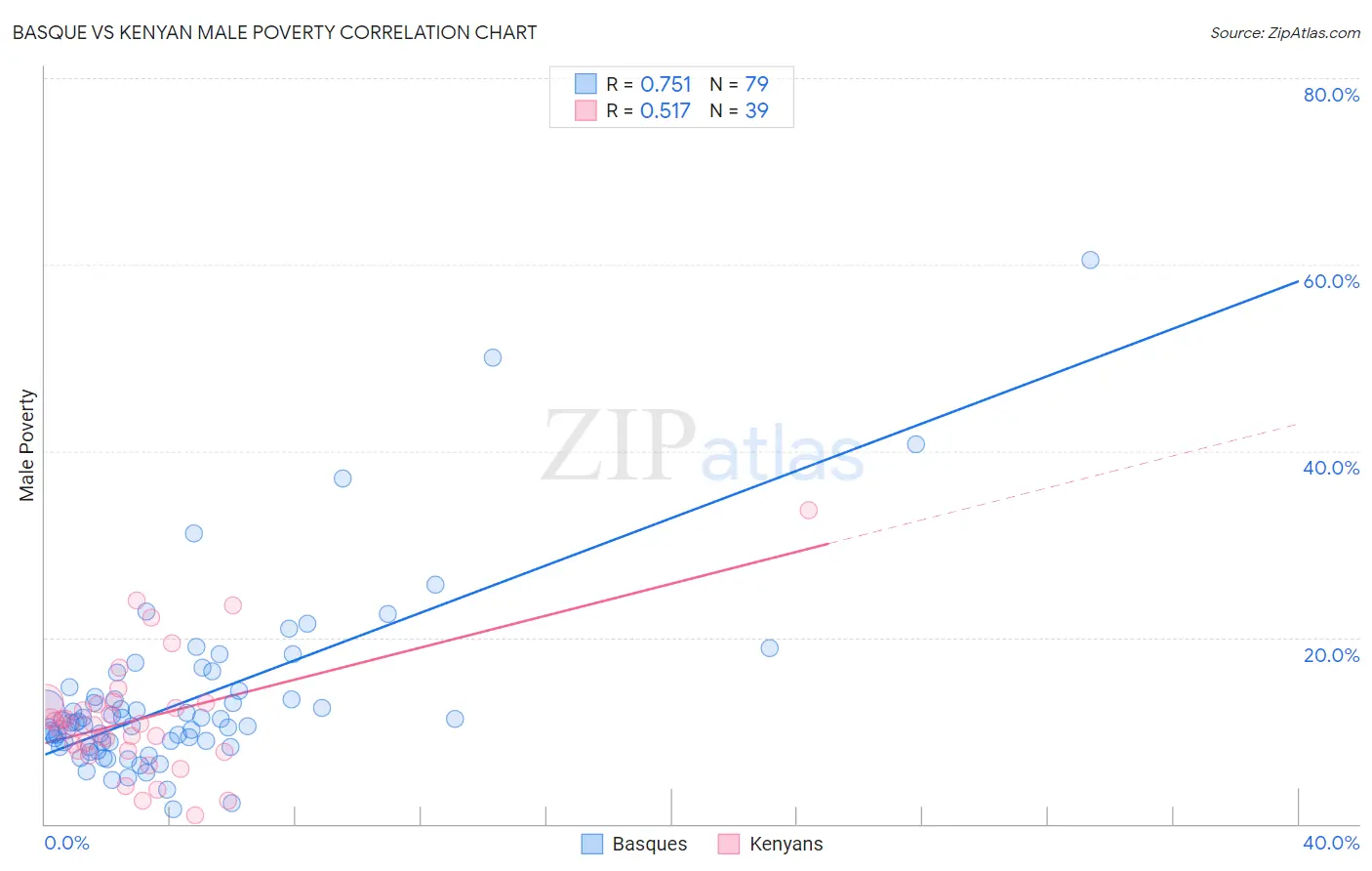 Basque vs Kenyan Male Poverty