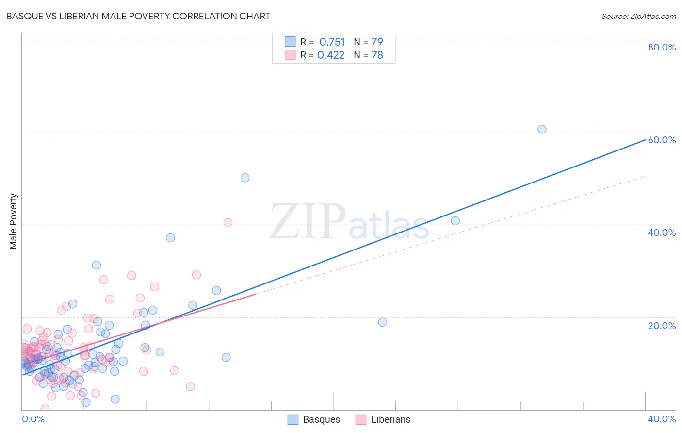 Basque vs Liberian Male Poverty
