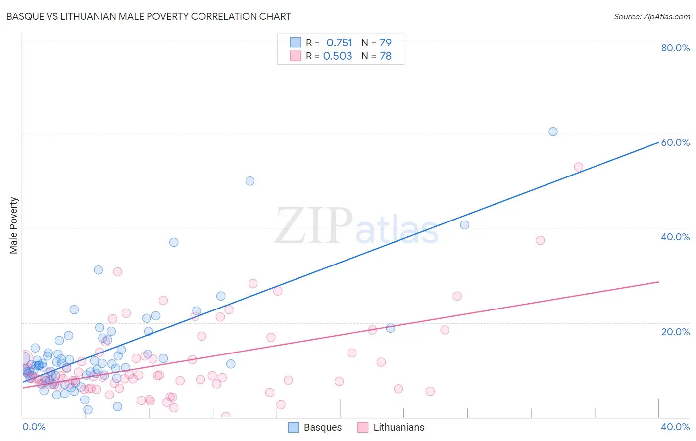 Basque vs Lithuanian Male Poverty