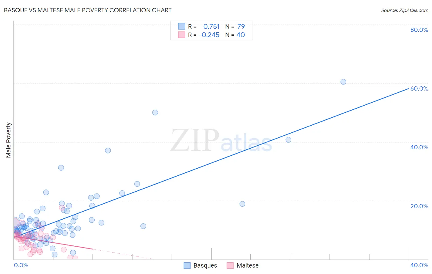 Basque vs Maltese Male Poverty