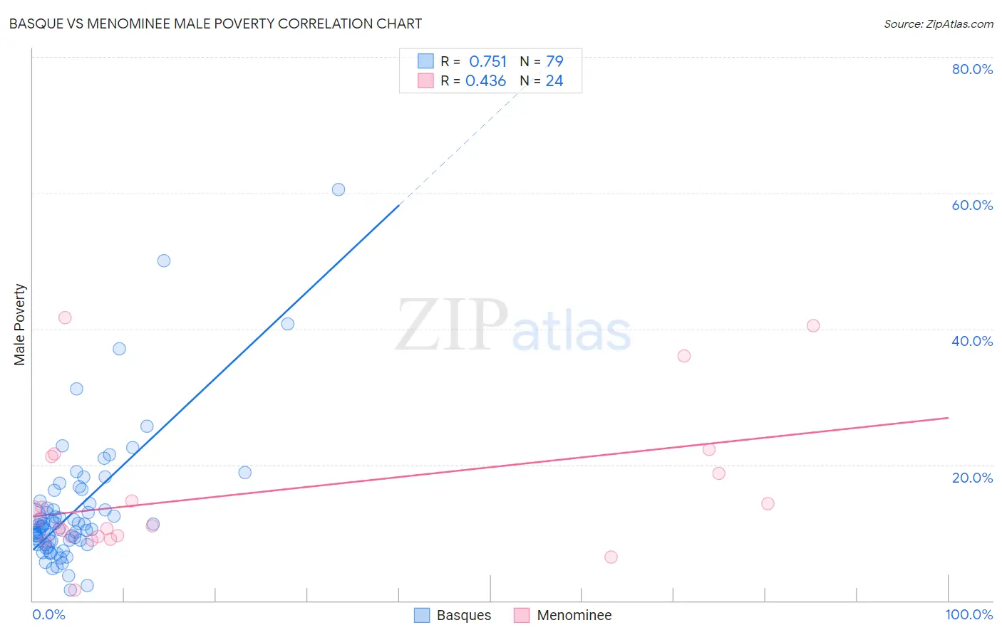 Basque vs Menominee Male Poverty