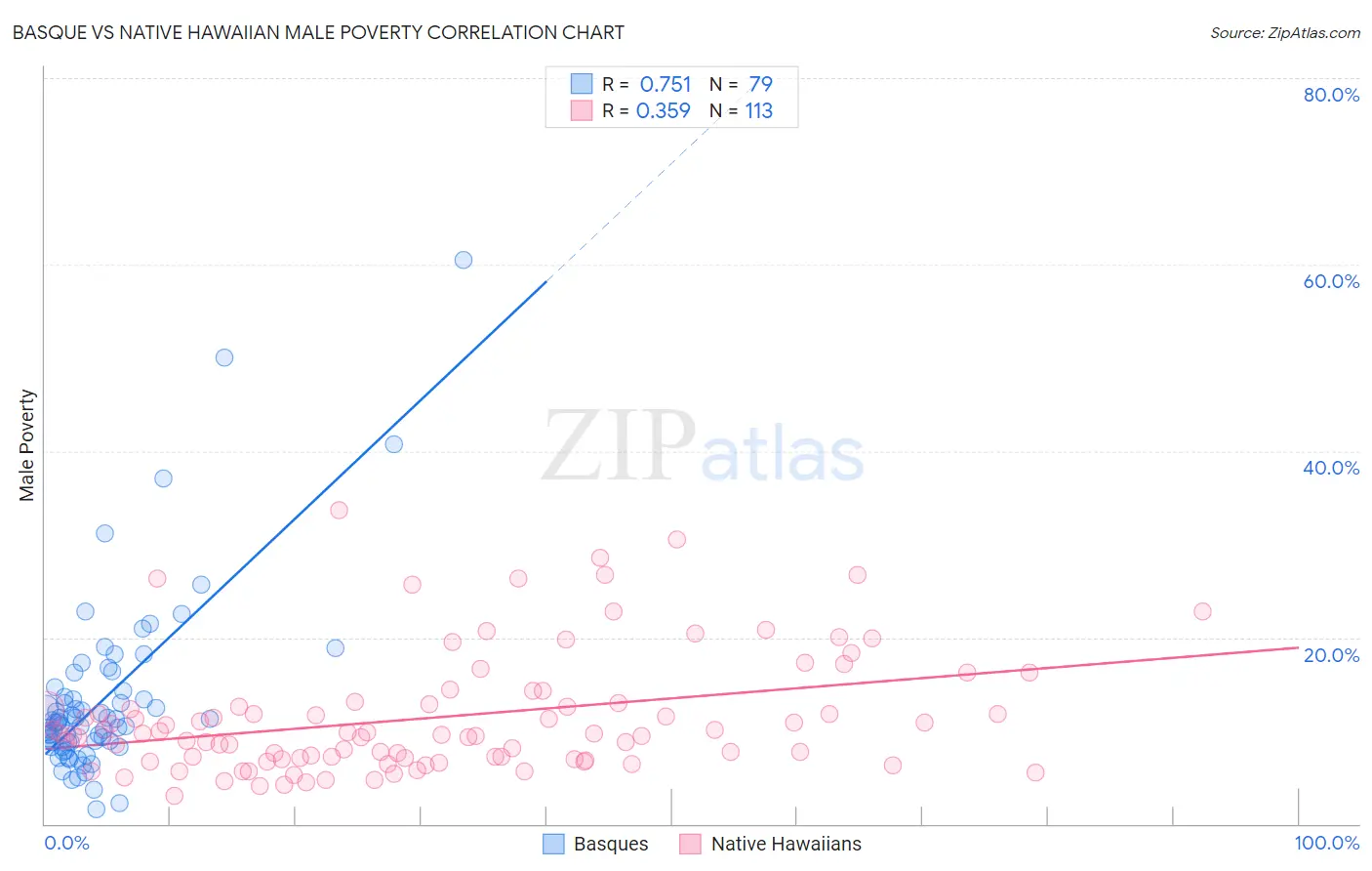 Basque vs Native Hawaiian Male Poverty