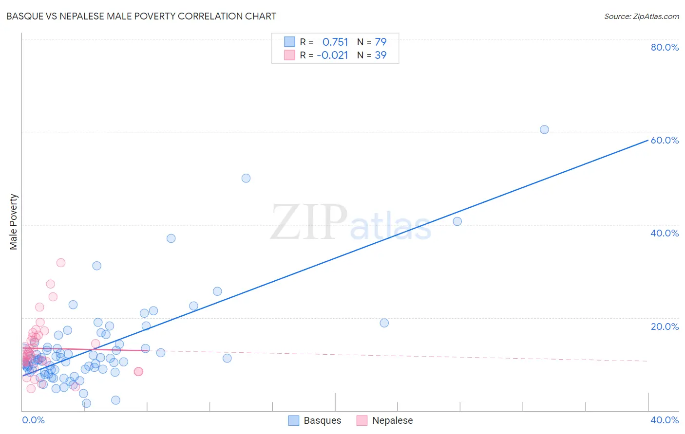 Basque vs Nepalese Male Poverty