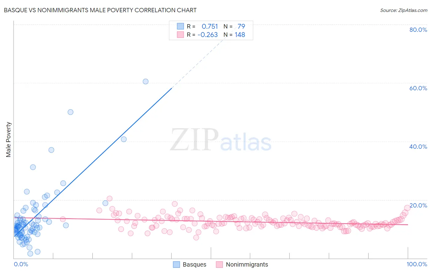 Basque vs Nonimmigrants Male Poverty