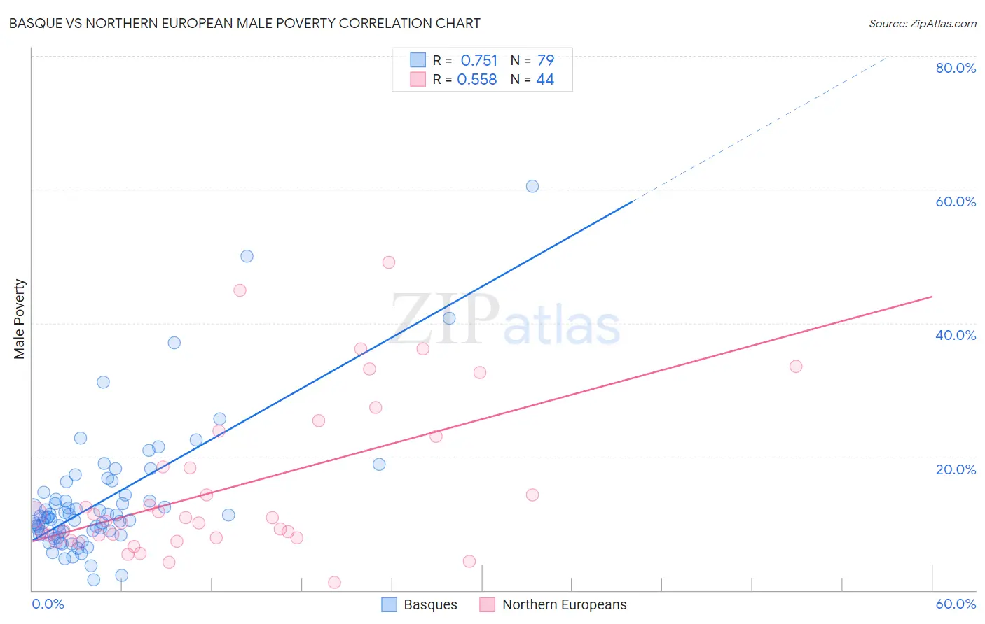 Basque vs Northern European Male Poverty
