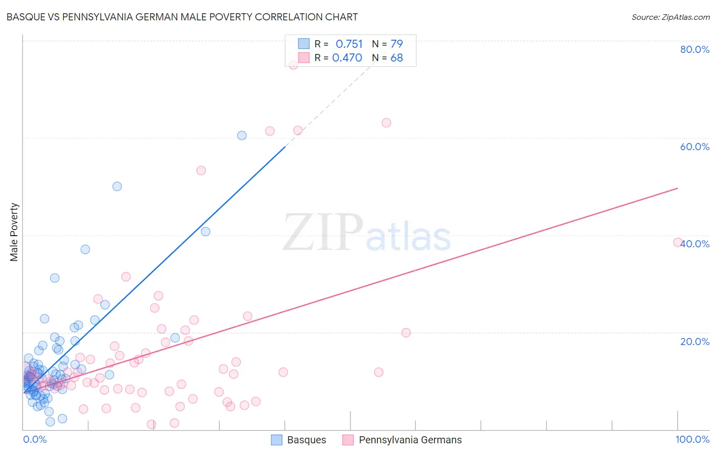 Basque vs Pennsylvania German Male Poverty