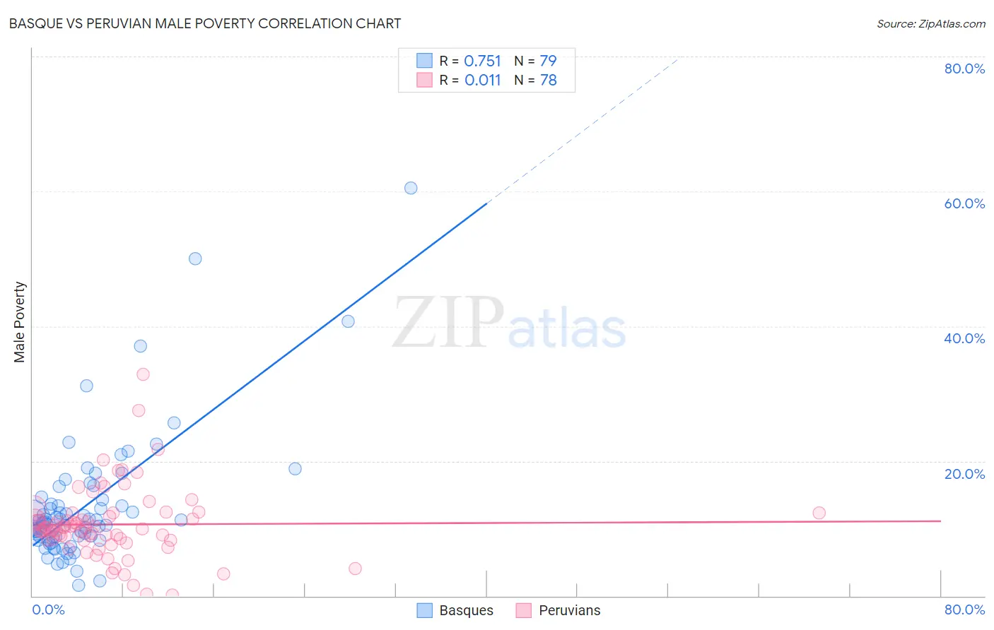 Basque vs Peruvian Male Poverty