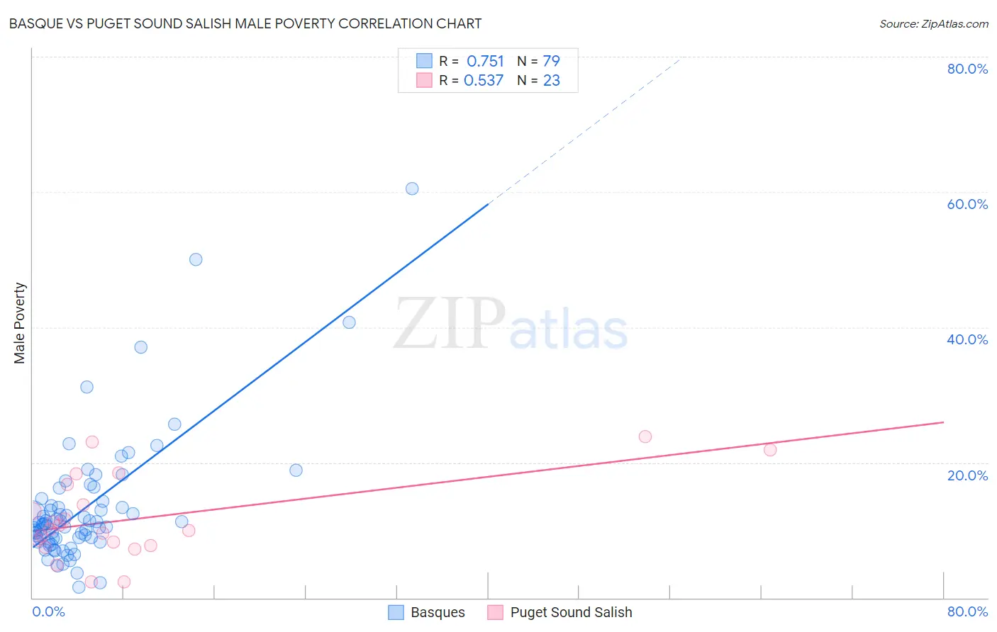 Basque vs Puget Sound Salish Male Poverty