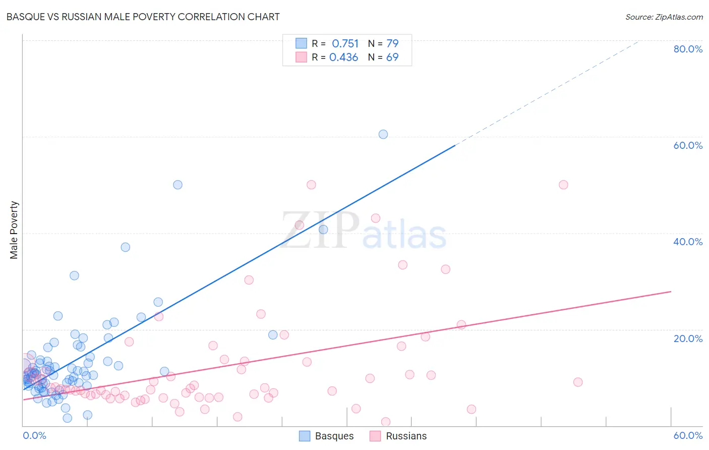 Basque vs Russian Male Poverty
