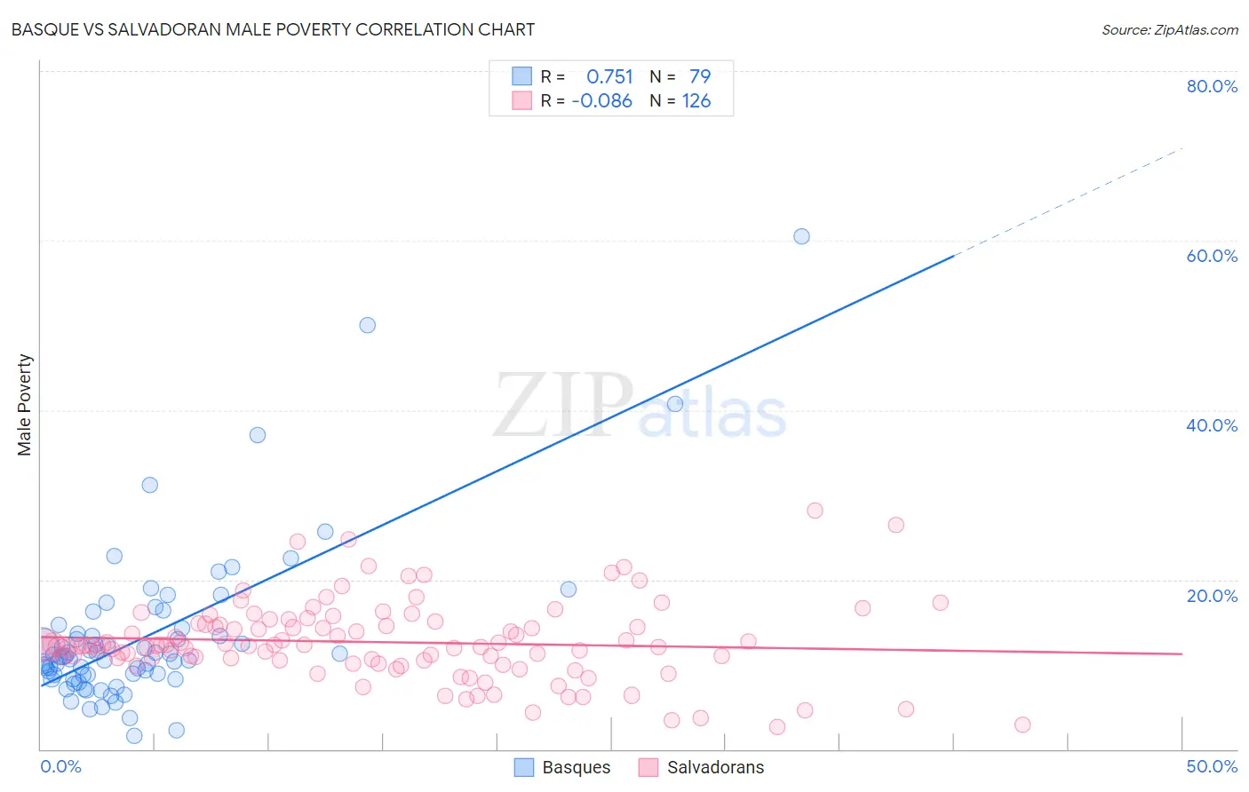 Basque vs Salvadoran Male Poverty