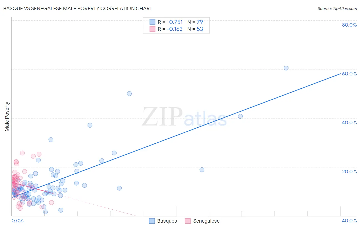 Basque vs Senegalese Male Poverty