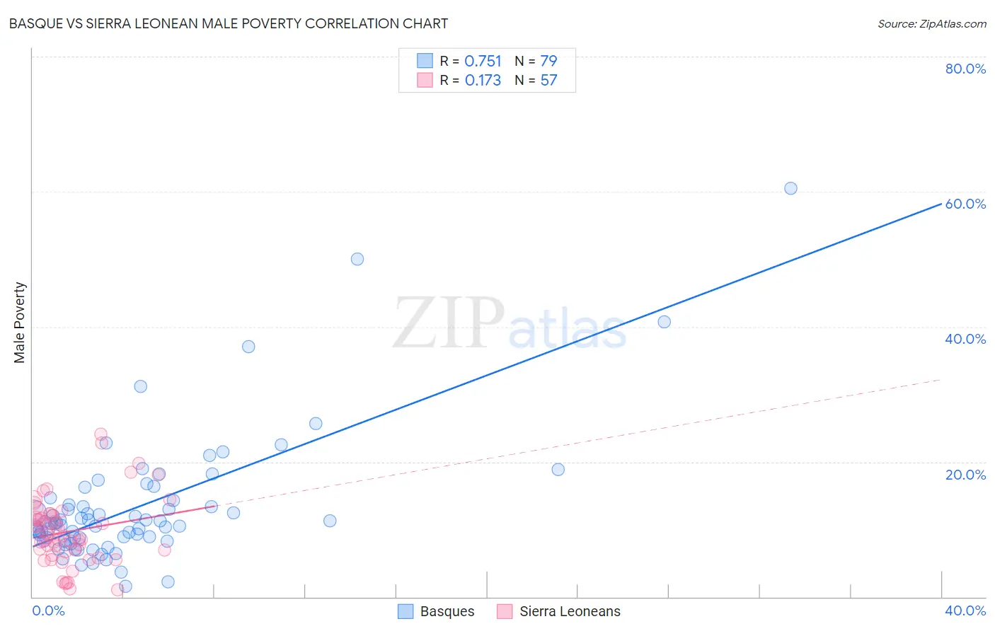 Basque vs Sierra Leonean Male Poverty