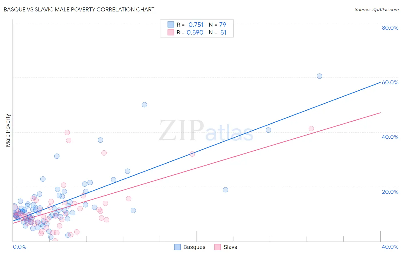 Basque vs Slavic Male Poverty