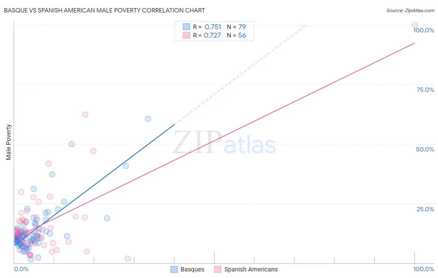 Basque vs Spanish American Male Poverty