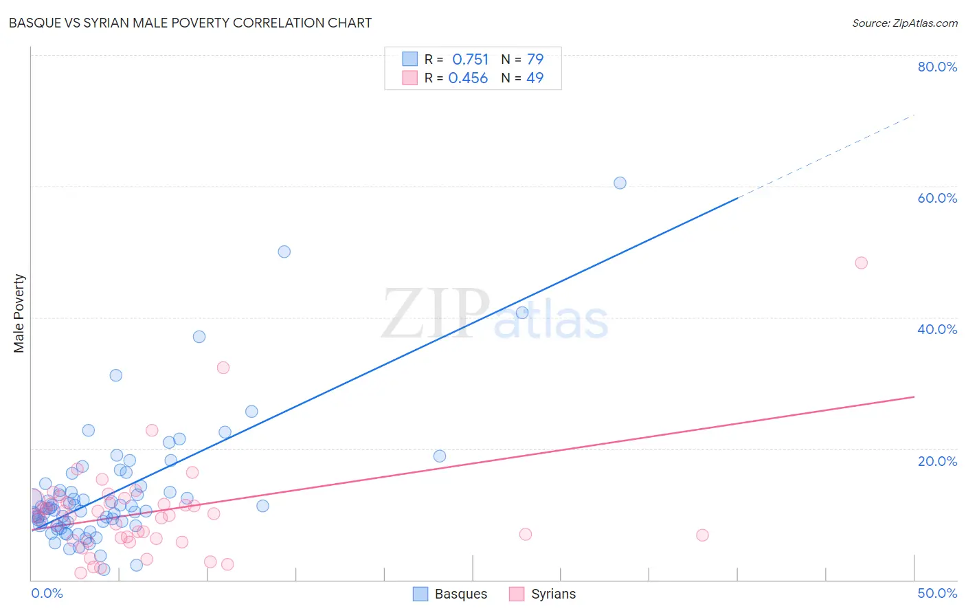 Basque vs Syrian Male Poverty