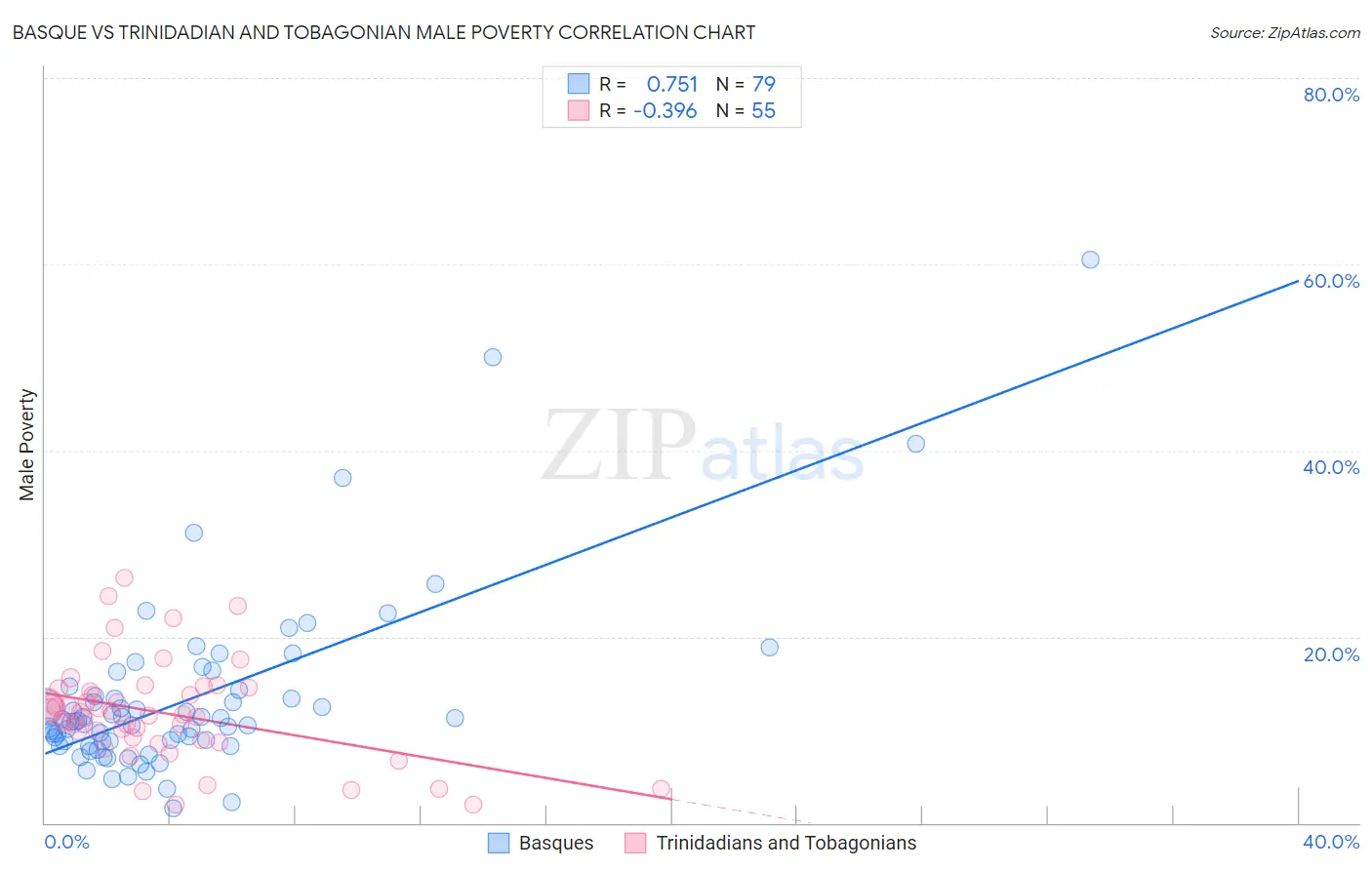 Basque vs Trinidadian and Tobagonian Male Poverty