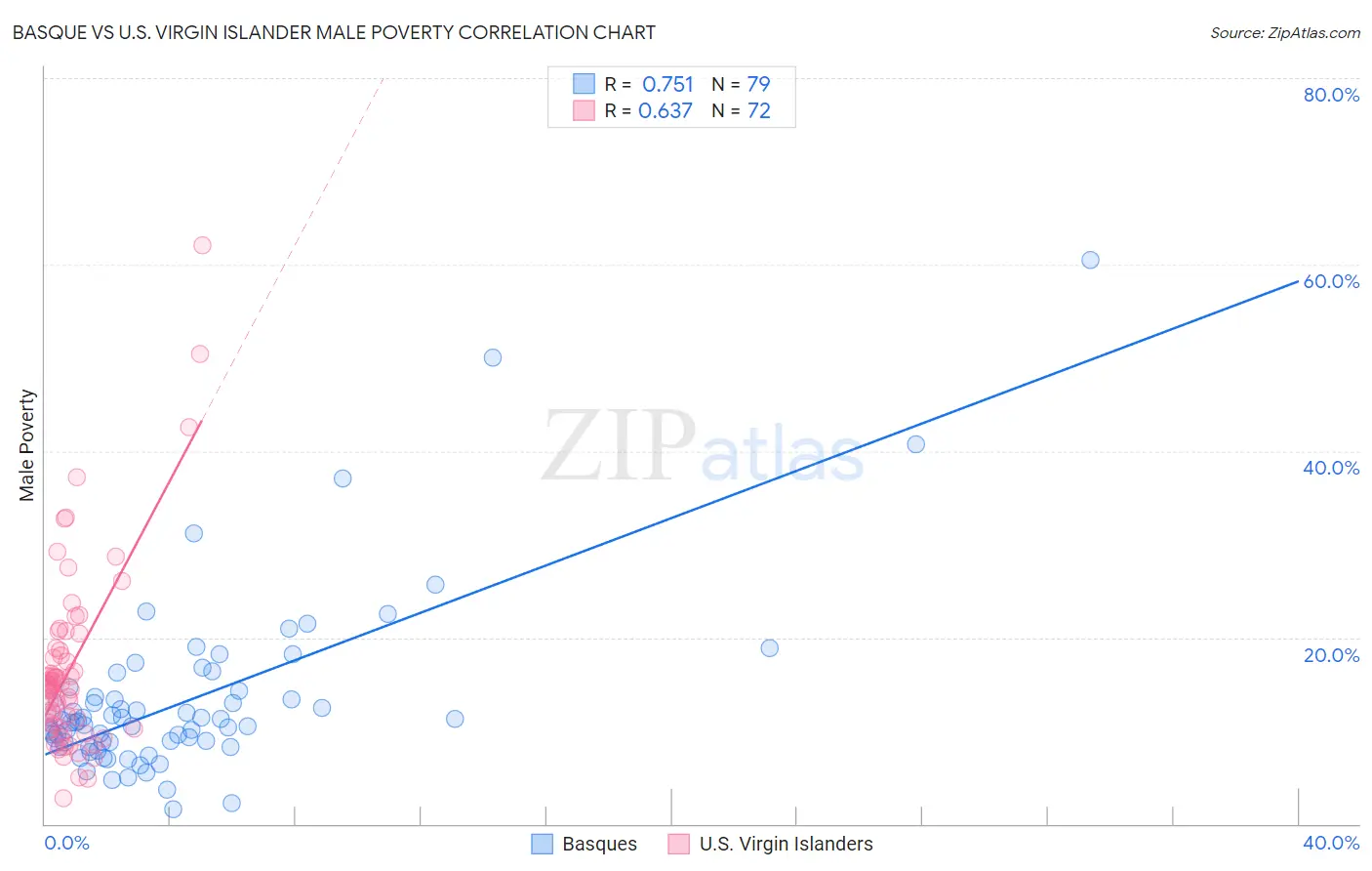 Basque vs U.S. Virgin Islander Male Poverty