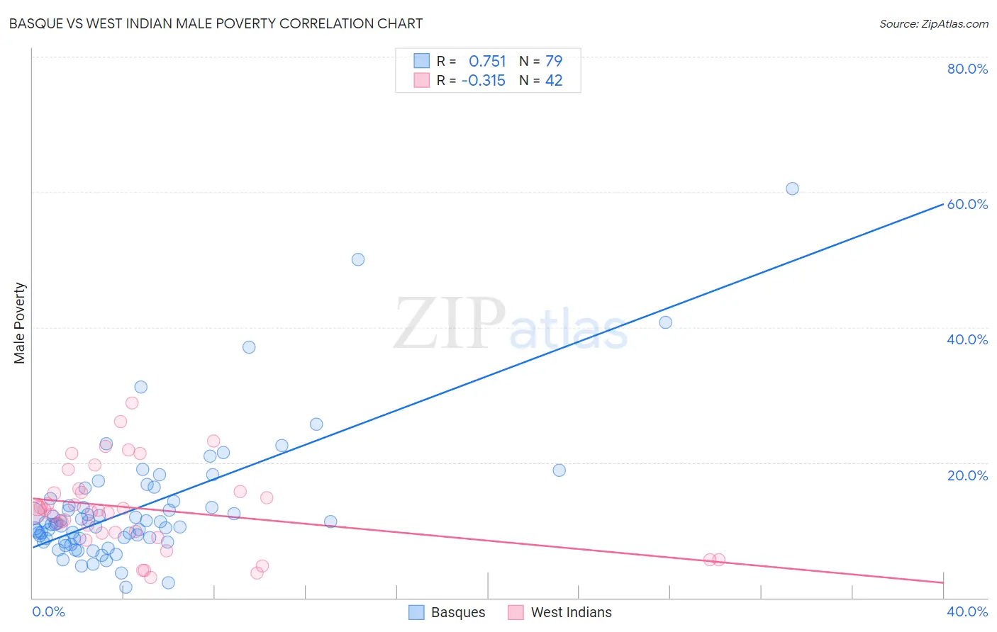 Basque vs West Indian Male Poverty
