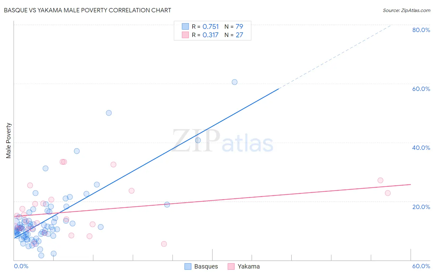 Basque vs Yakama Male Poverty