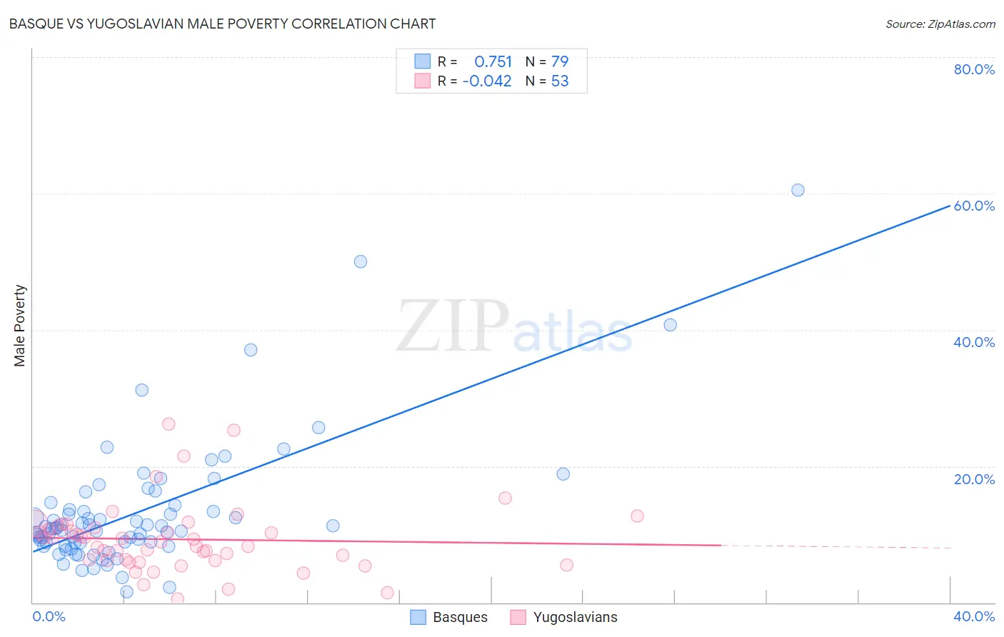 Basque vs Yugoslavian Male Poverty