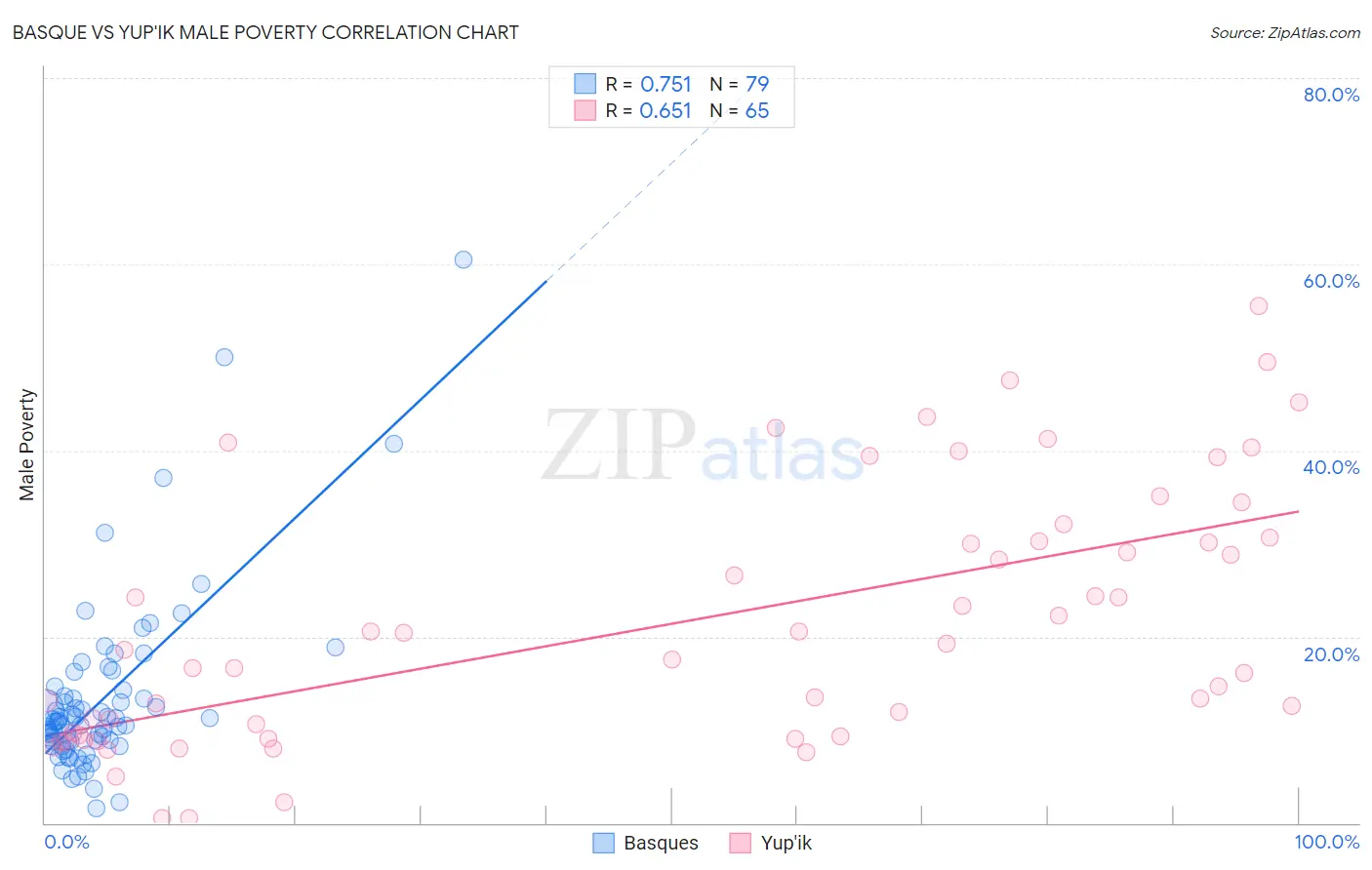 Basque vs Yup'ik Male Poverty