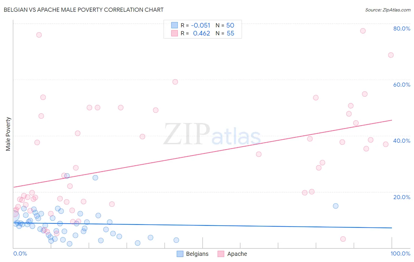 Belgian vs Apache Male Poverty