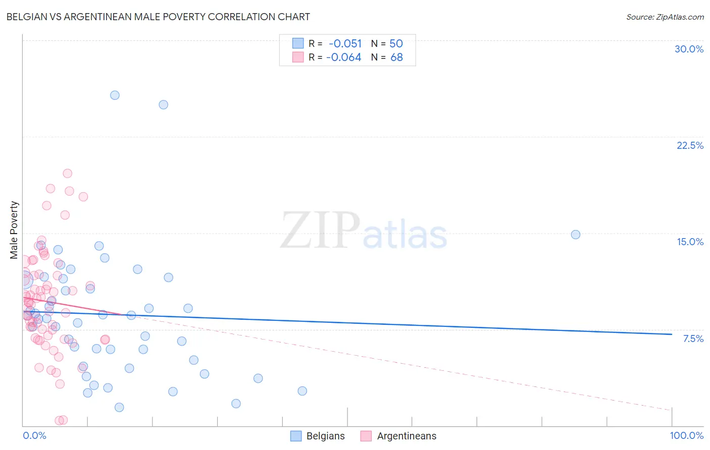Belgian vs Argentinean Male Poverty