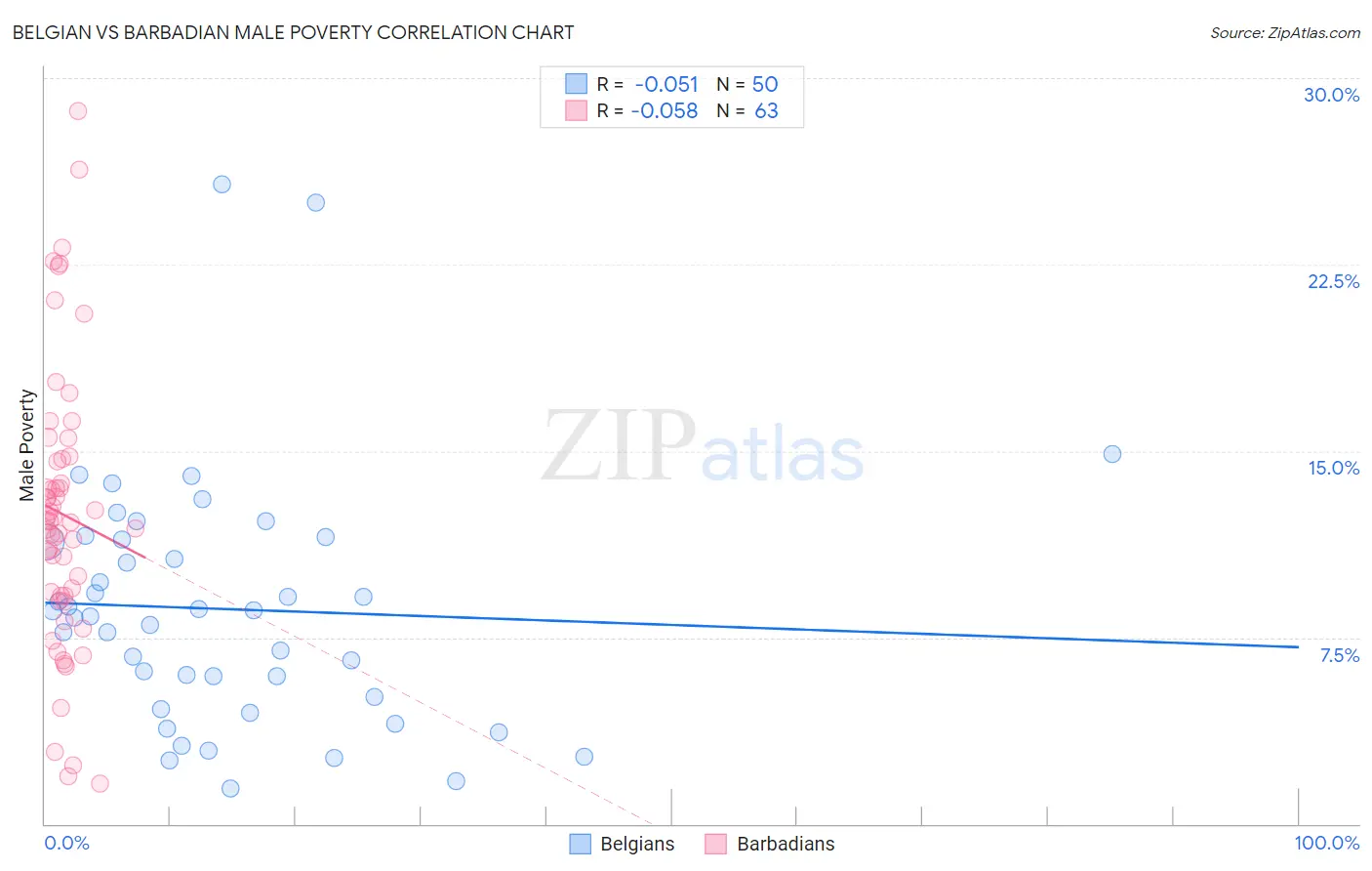 Belgian vs Barbadian Male Poverty