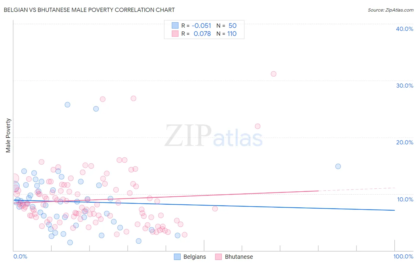 Belgian vs Bhutanese Male Poverty