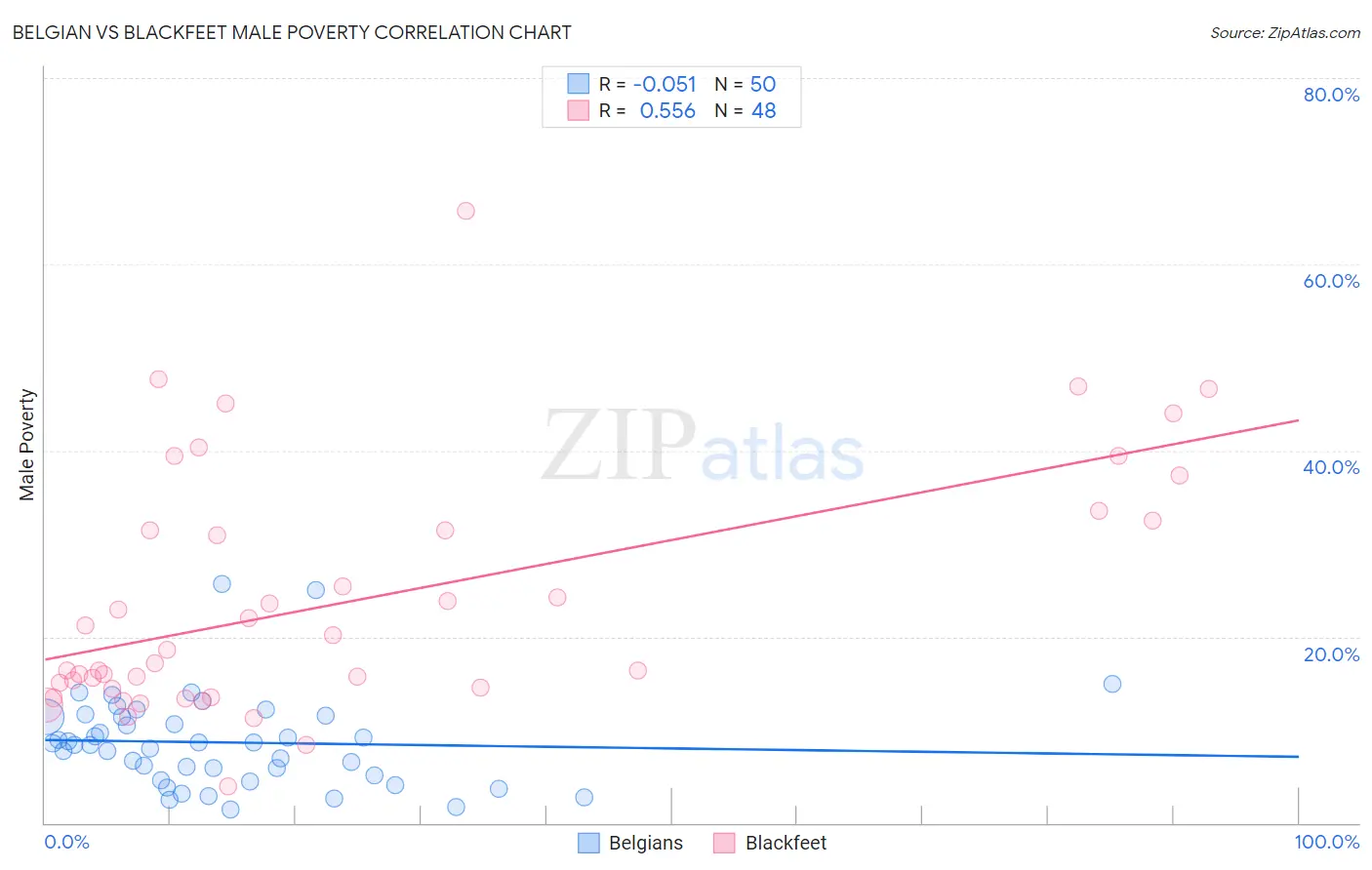 Belgian vs Blackfeet Male Poverty