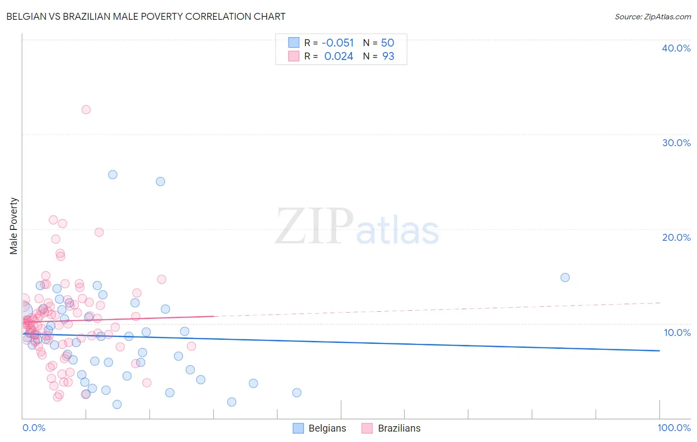 Belgian vs Brazilian Male Poverty