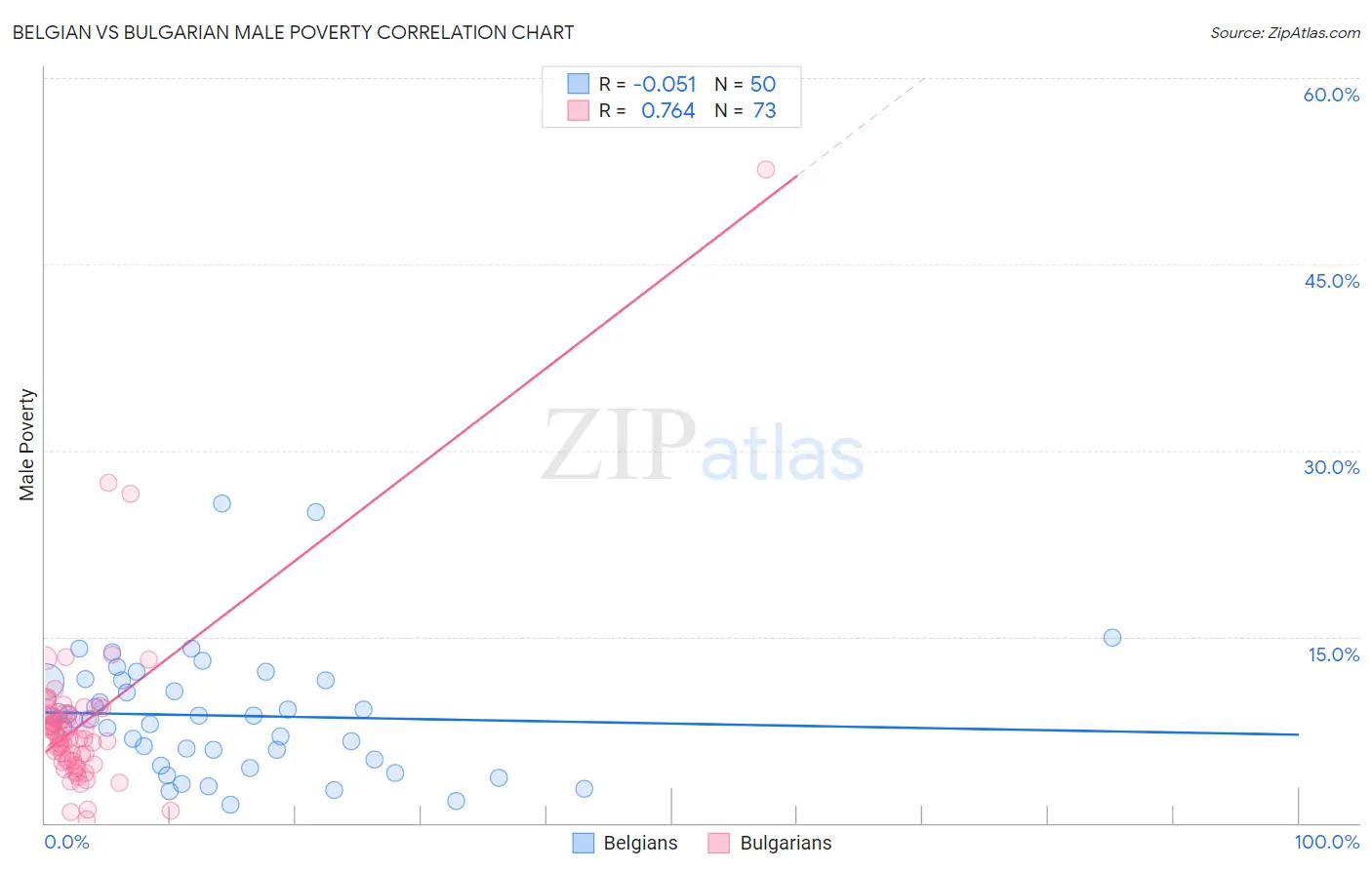 Belgian vs Bulgarian Male Poverty