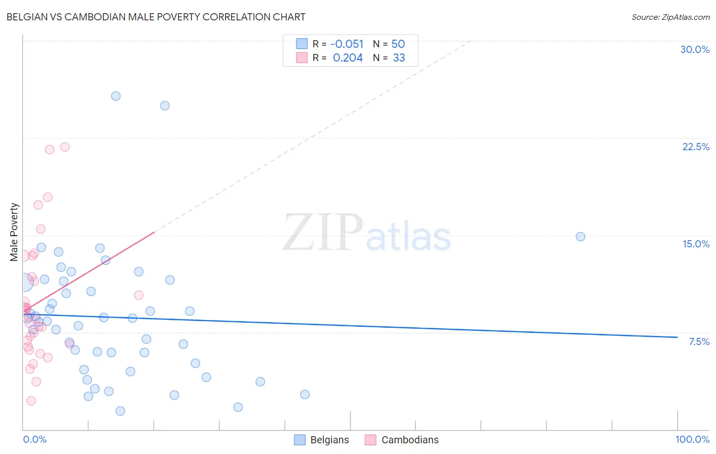 Belgian vs Cambodian Male Poverty