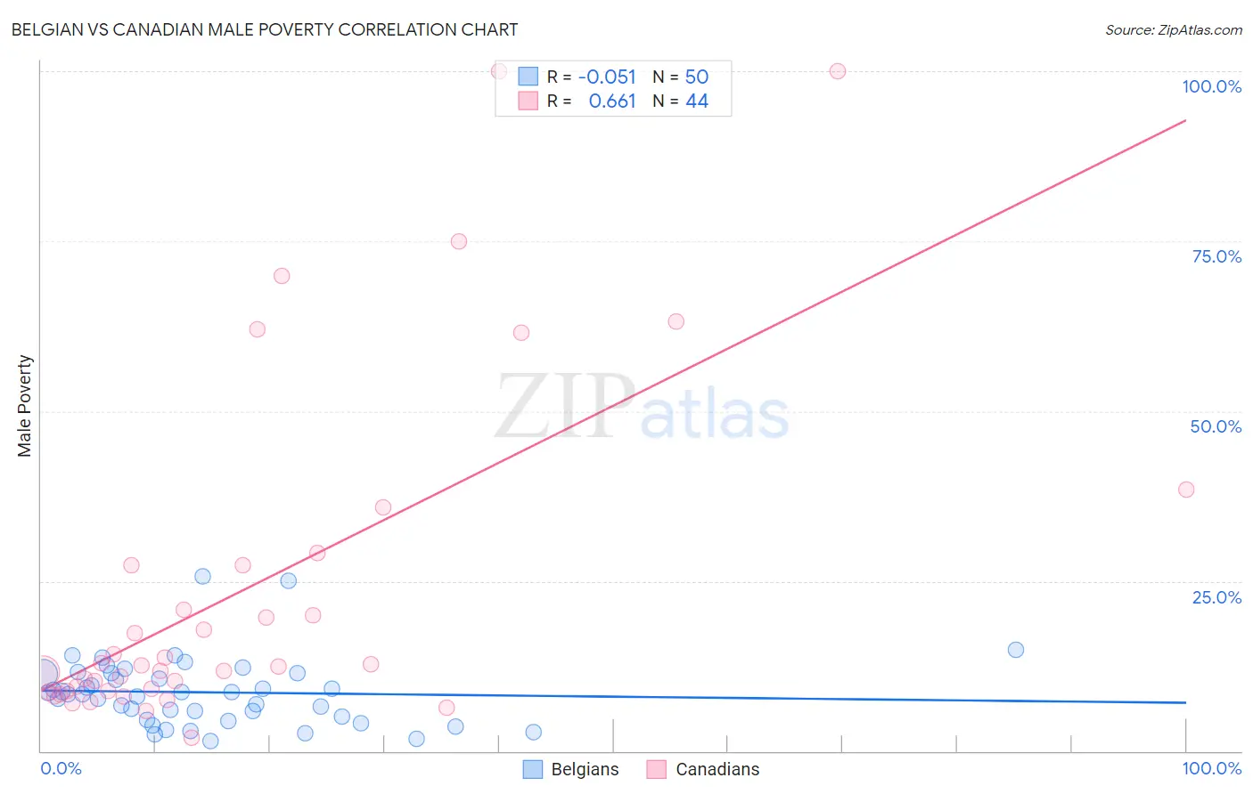 Belgian vs Canadian Male Poverty