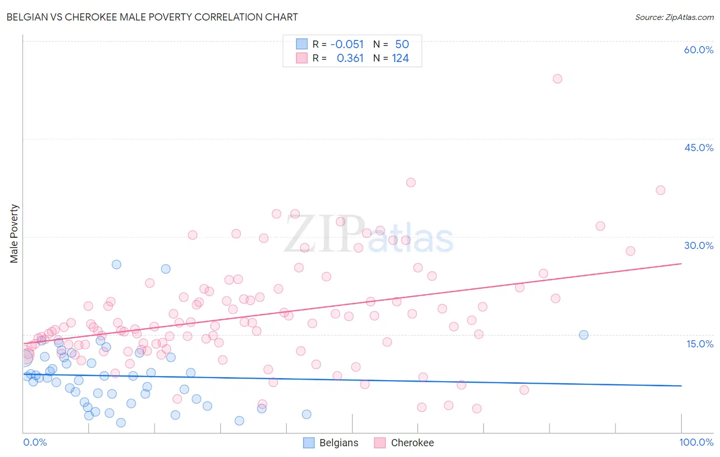 Belgian vs Cherokee Male Poverty