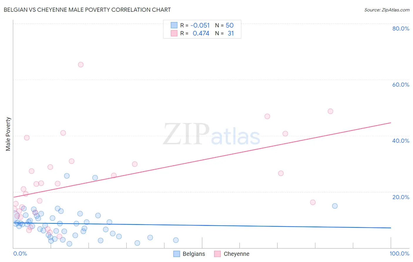 Belgian vs Cheyenne Male Poverty