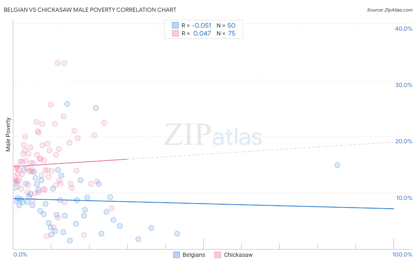 Belgian vs Chickasaw Male Poverty