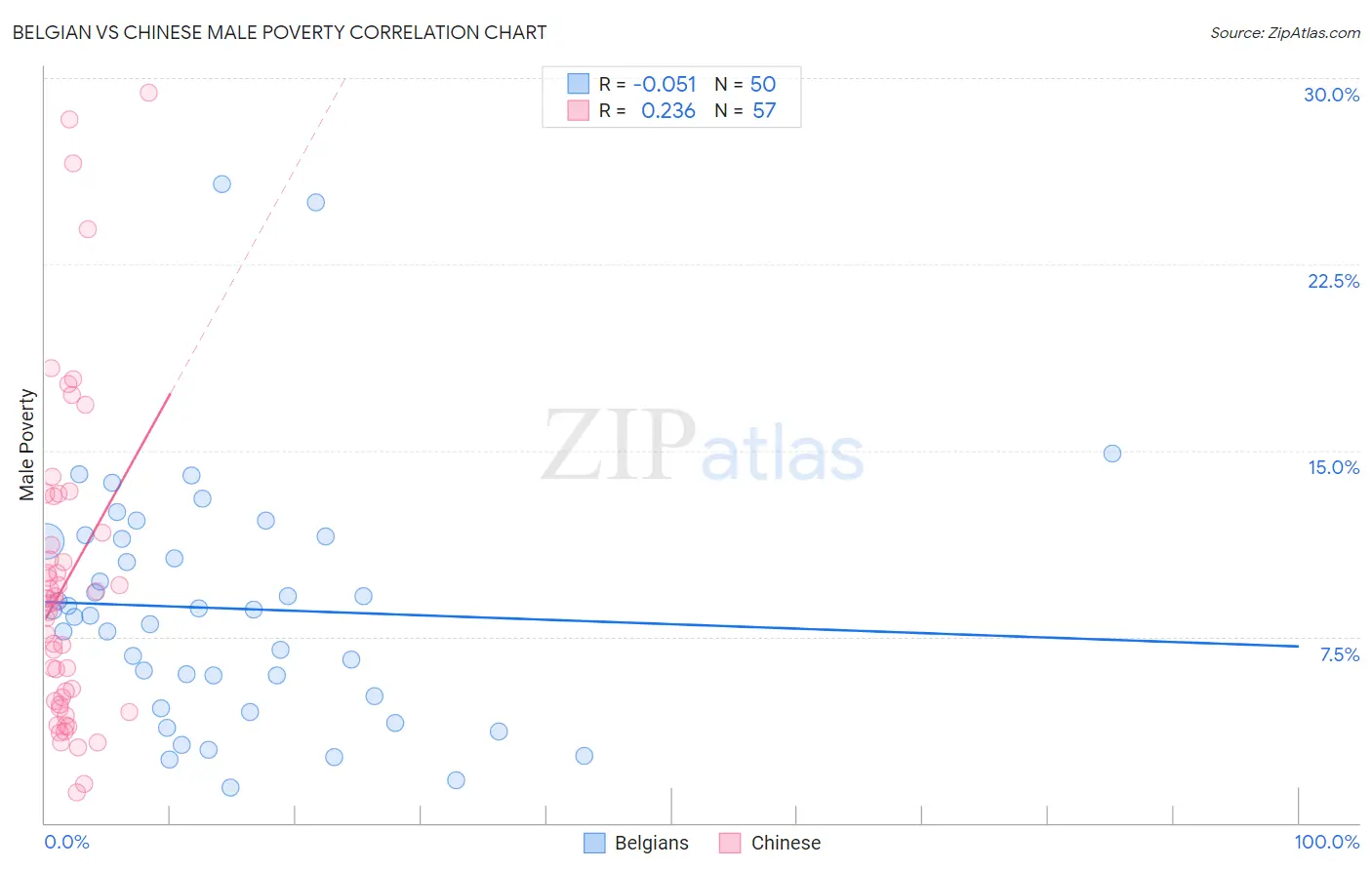 Belgian vs Chinese Male Poverty